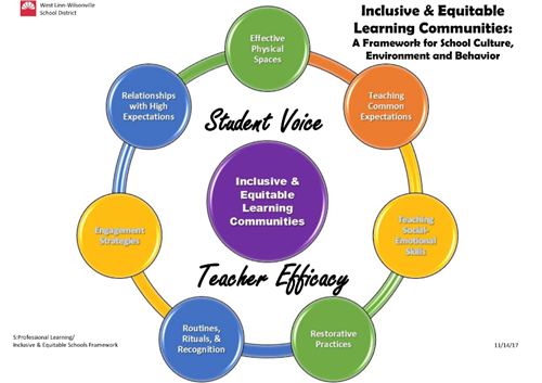 Inclusive and equitable learning communities. 